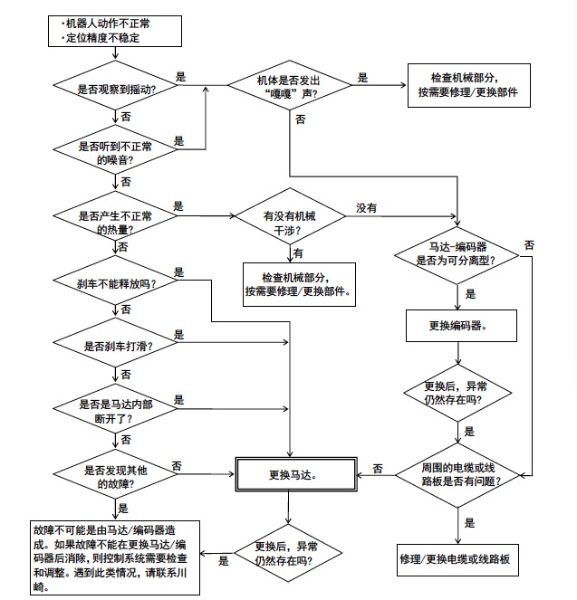 川崎機器人馬達故障原因.png